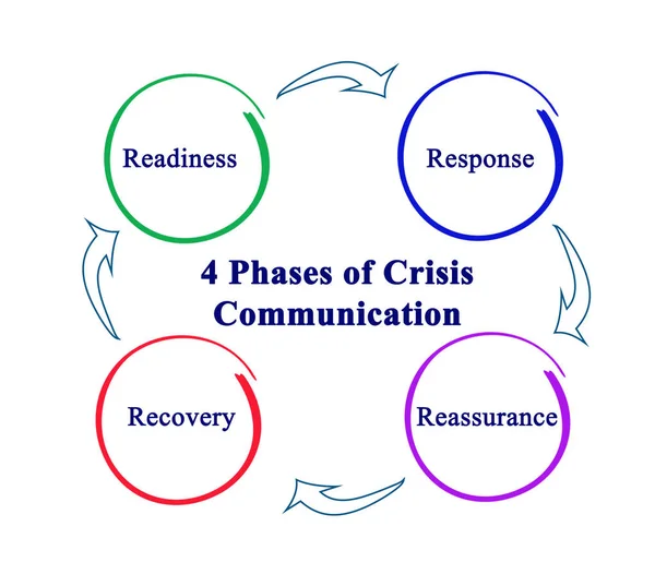 4 fáze krizové komunikace — Stock fotografie